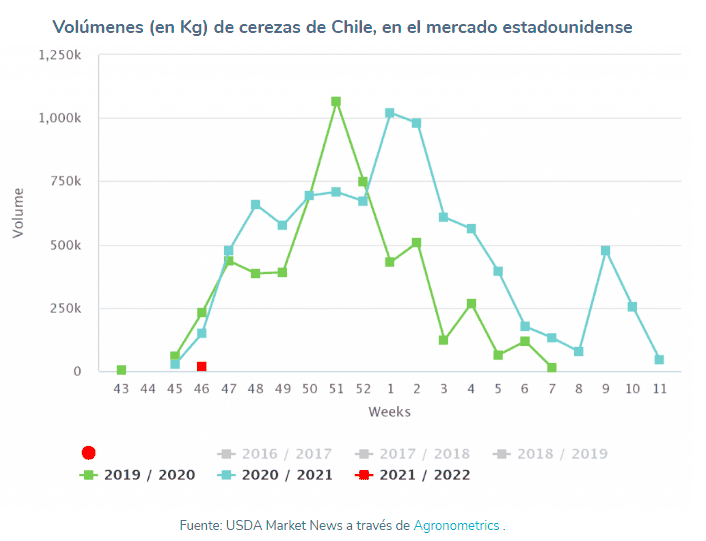 volúmenes en kg de cerezas de Chile en mercado Estadounidense