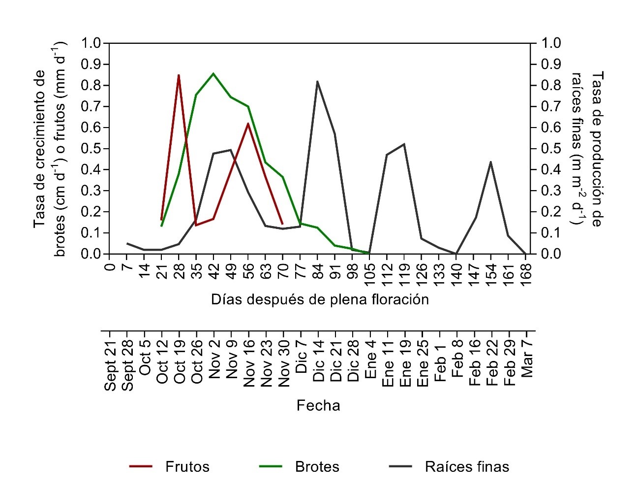 Tasas de crecimiento de frutos y brotes, y tasa de producción de raíces finas (0-100 cm profundidad) durante la temporada de crecimiento de árboles de cerezo Bing sobre Gisela 6 en la zona central de Chile.
