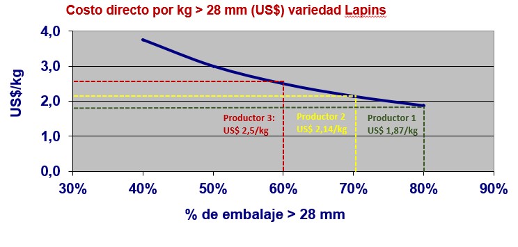 Figura 2: Costo directo por kg > 28 mm (US$) variedad Lapins